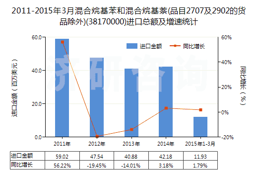 2011-2015年3月混合烷基苯和混合烷基萘(品目2707及2902的貨品除外)(38170000)進口總額及增速統(tǒng)計